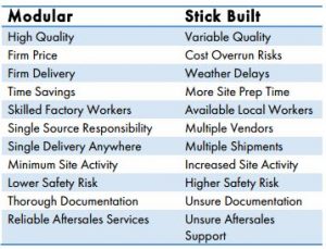 cost of modular vs. stick-built