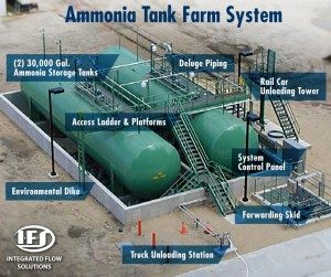 ammonia tank farm storage unloading tanks station truck ifs farms rail complete deluge flow instructions come pump piping skid labelled
