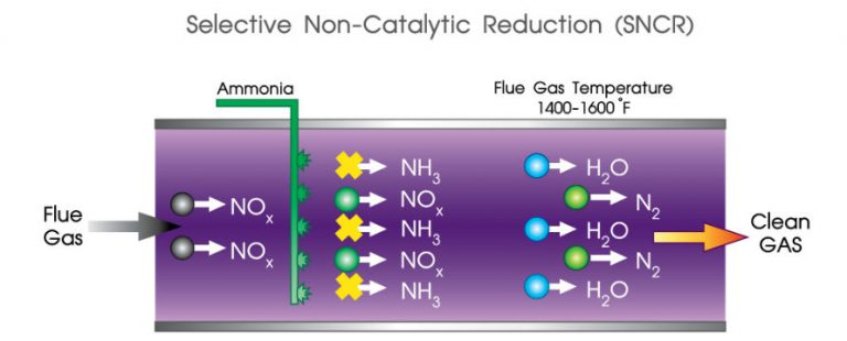 Power Plant NOx Reduction - SCR Vs SNCR Technology | Which Is Better? | IFS