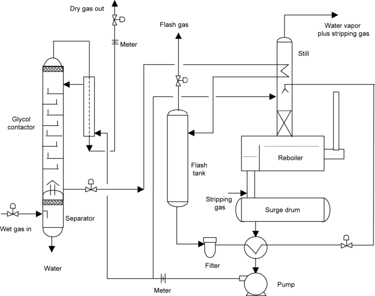 desiccant dehydration natural gas unit